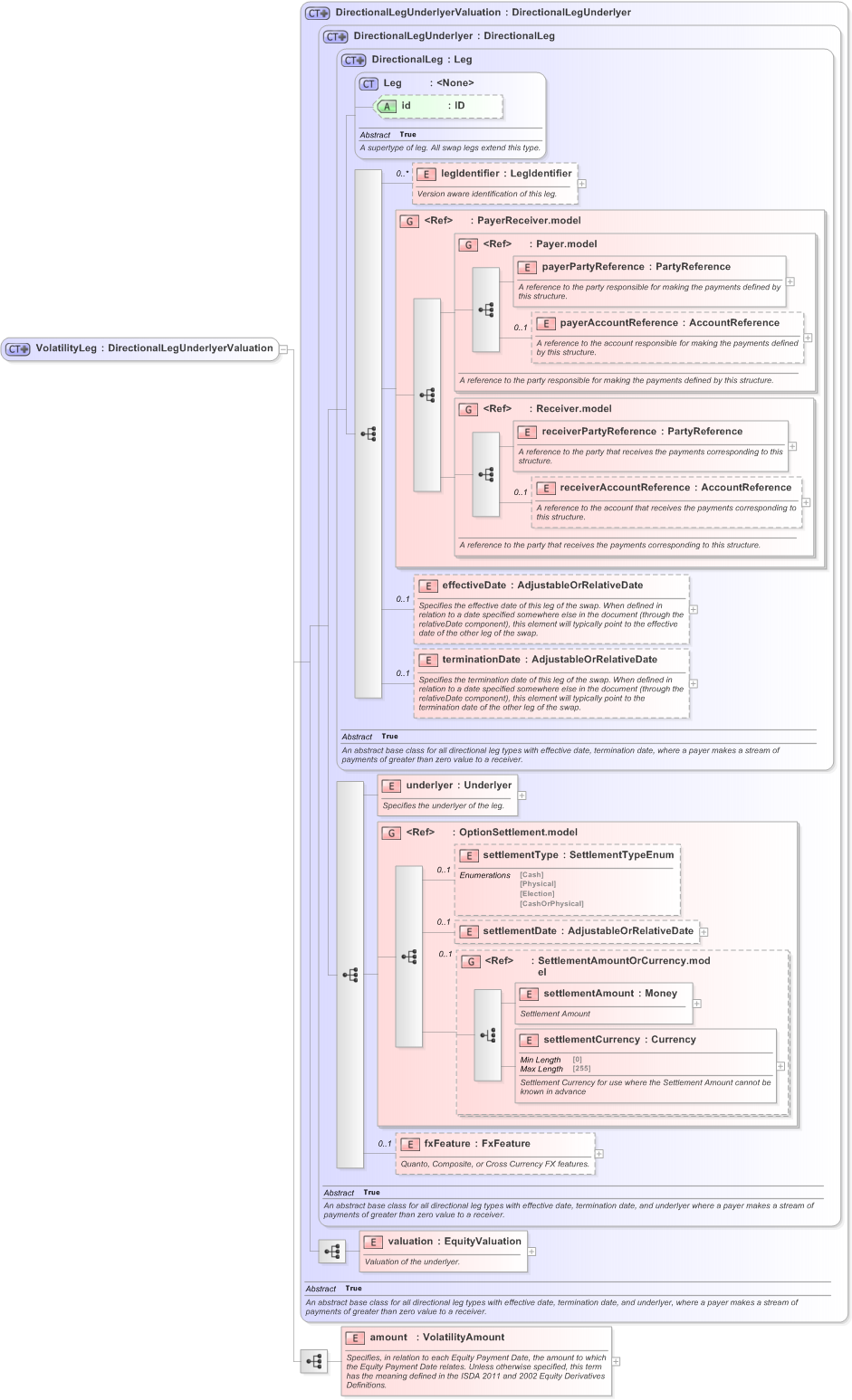 XSD Diagram of VolatilityLeg in schema fpml-volatility-swaps-5-9_xsd (Financial products Markup Language (FpML®) - Confirmation)