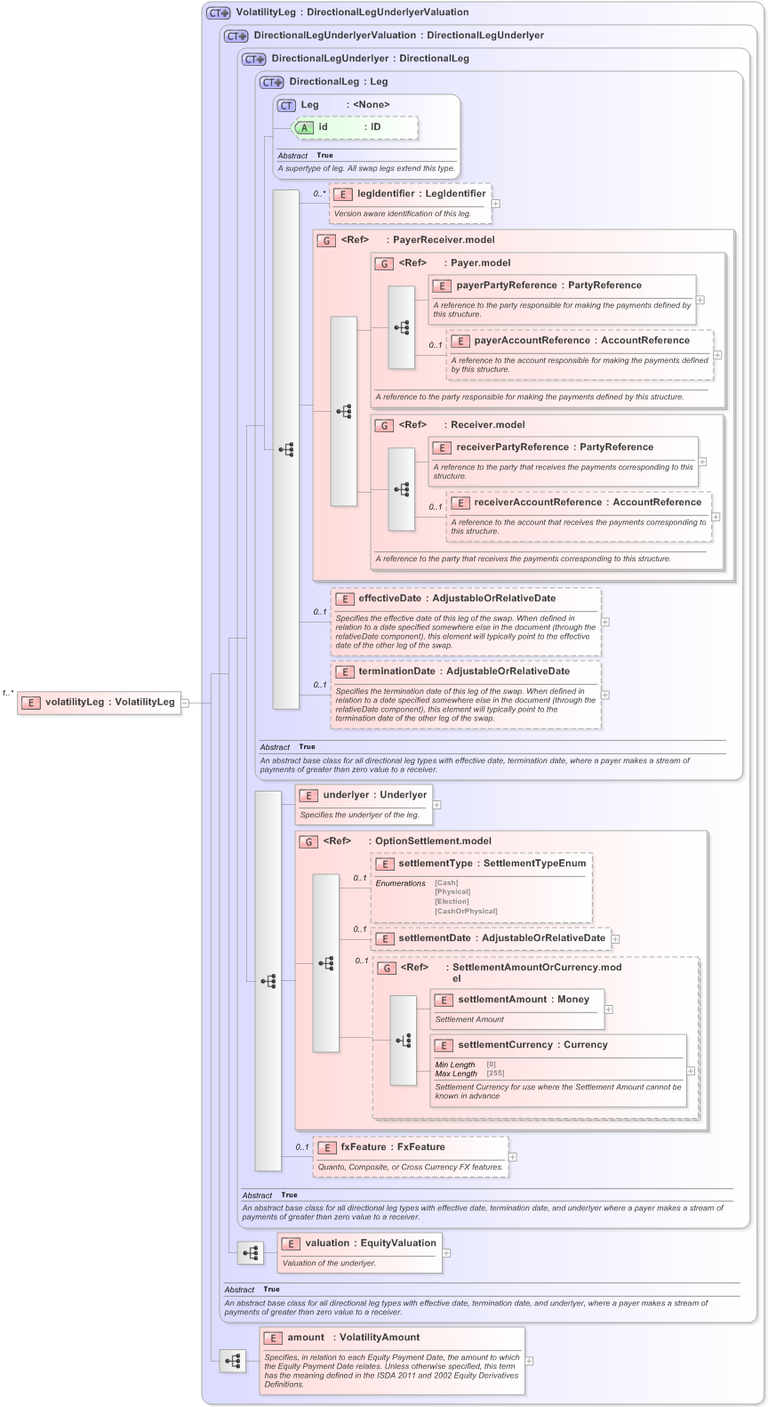 XSD Diagram of volatilityLeg in schema fpml-volatility-swaps-5-9_xsd (Financial products Markup Language (FpML®) - Confirmation)