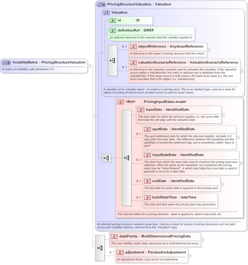 XSD Diagram of VolatilityMatrix in schema fpml-mktenv-5-9_xsd (Financial products Markup Language (FpML®) - Confirmation)