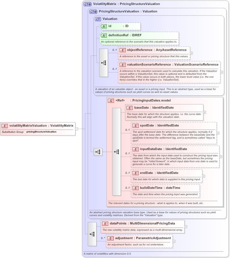 XSD Diagram of volatilityMatrixValuation in schema fpml-mktenv-5-9_xsd (Financial products Markup Language (FpML®) - Confirmation)