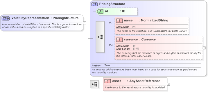 XSD Diagram of VolatilityRepresentation in schema fpml-mktenv-5-9_xsd (Financial products Markup Language (FpML®) - Confirmation)