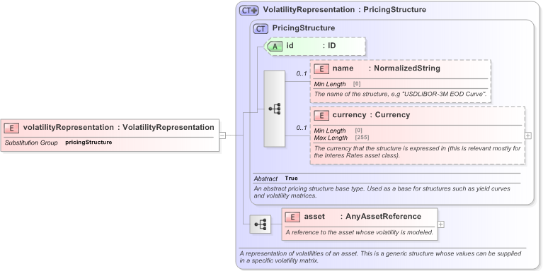 XSD Diagram of volatilityRepresentation in schema fpml-mktenv-5-9_xsd (Financial products Markup Language (FpML®) - Confirmation)