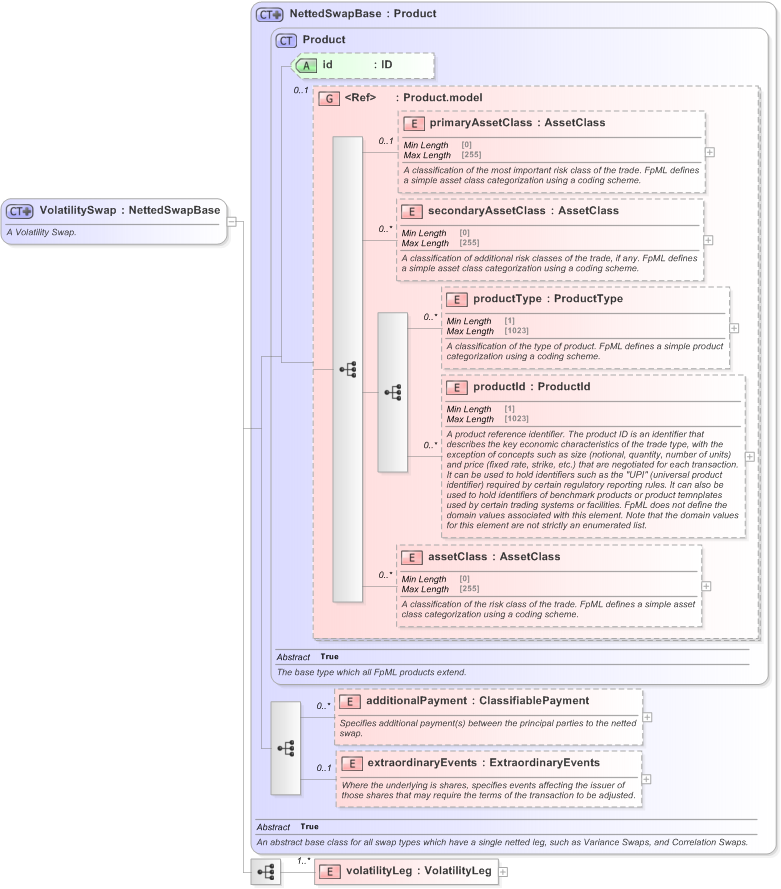 XSD Diagram of VolatilitySwap in schema fpml-volatility-swaps-5-9_xsd (Financial products Markup Language (FpML®) - Confirmation)