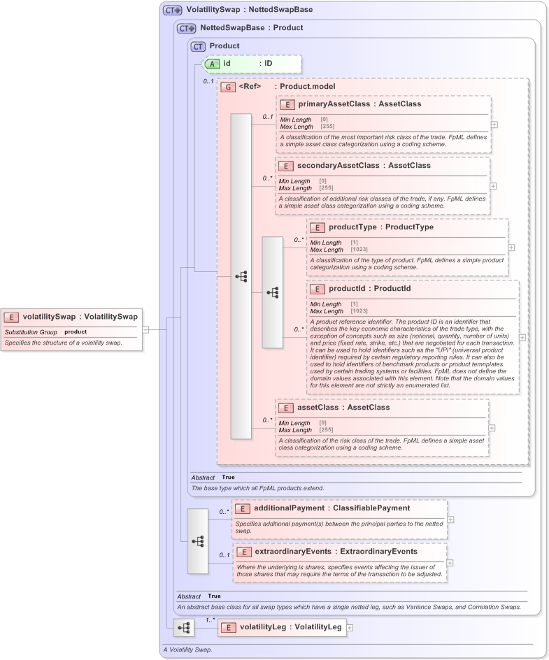 XSD Diagram of volatilitySwap in schema fpml-volatility-swaps-5-9_xsd (Financial products Markup Language (FpML®) - Confirmation)