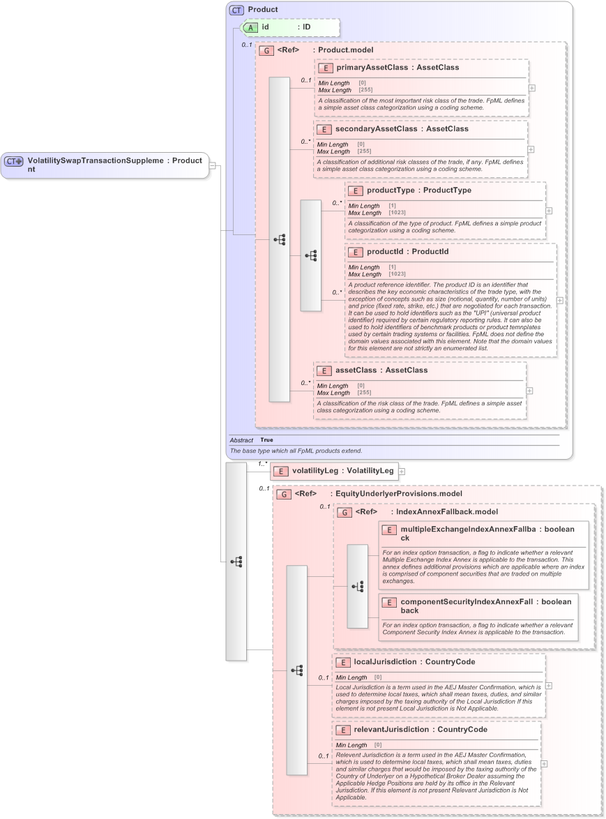 XSD Diagram of VolatilitySwapTransactionSupplement in schema fpml-volatility-swaps-5-9_xsd (Financial products Markup Language (FpML®) - Confirmation)