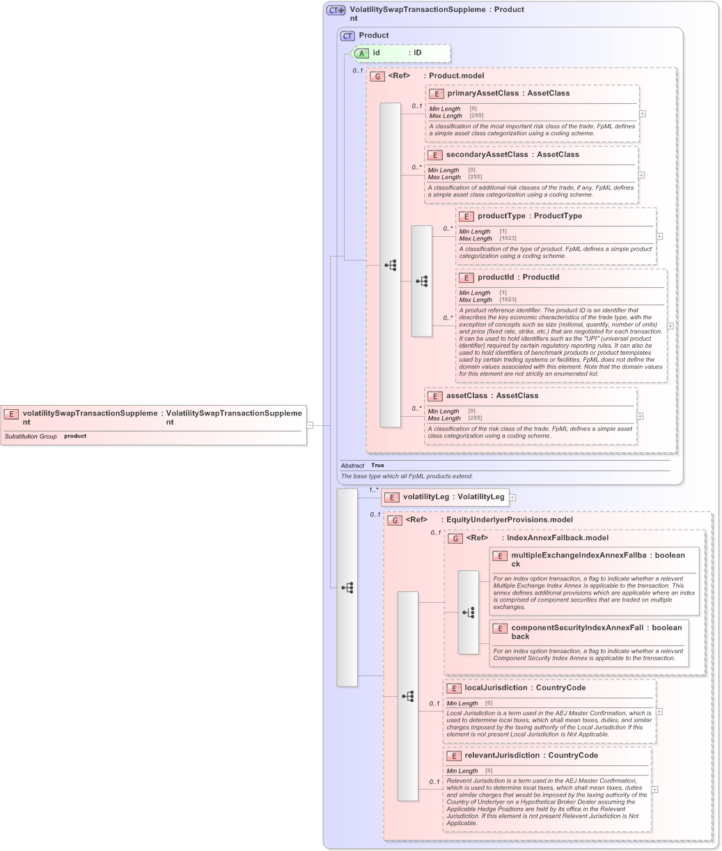 XSD Diagram of volatilitySwapTransactionSupplement in schema fpml-volatility-swaps-5-9_xsd (Financial products Markup Language (FpML®) - Confirmation)
