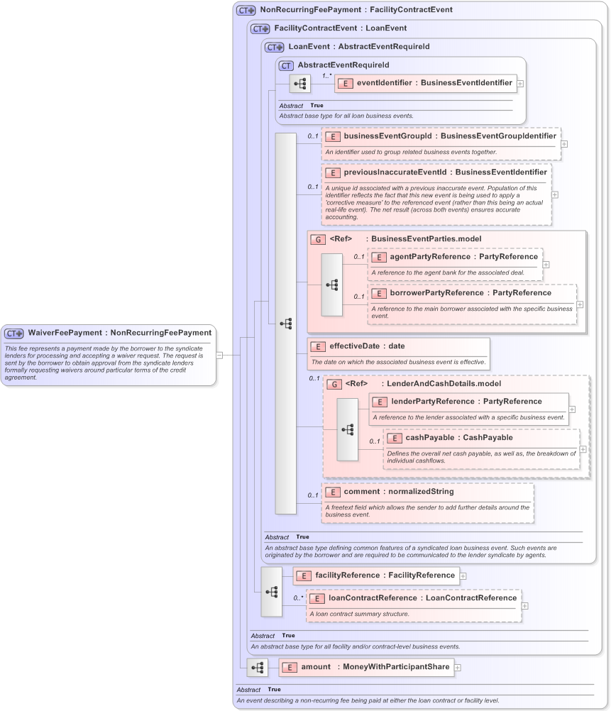 XSD Diagram of WaiverFeePayment in schema fpml-loan-5-9_xsd (Financial products Markup Language (FpML®) - Confirmation)