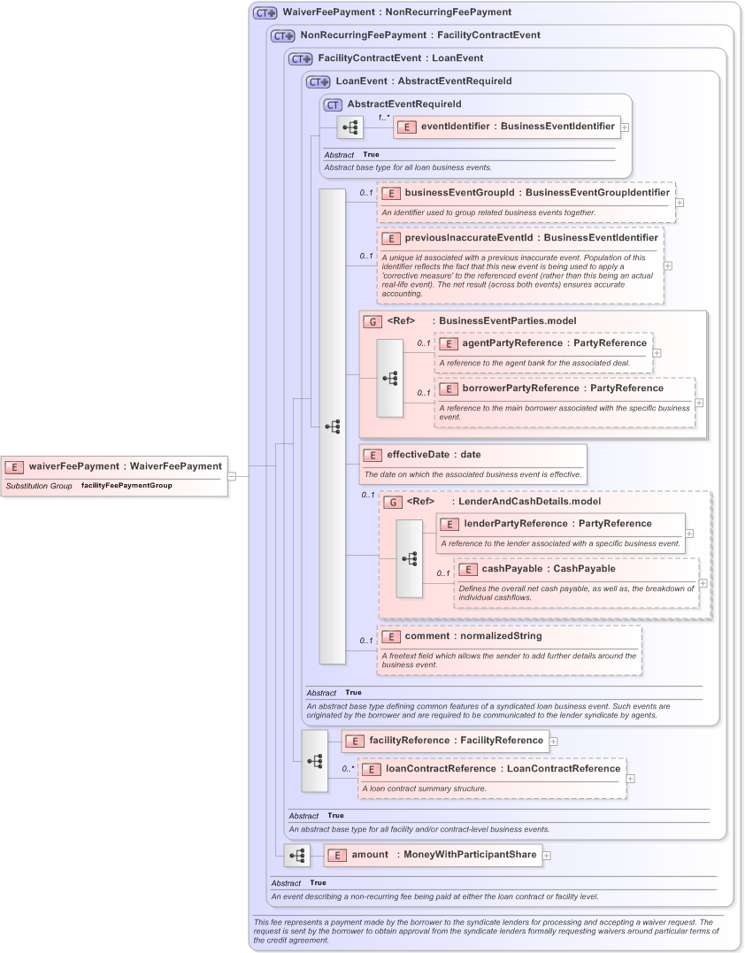 XSD Diagram of waiverFeePayment in schema fpml-loan-5-9_xsd (Financial products Markup Language (FpML®) - Confirmation)