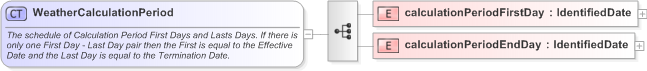 XSD Diagram of WeatherCalculationPeriod in schema fpml-com-5-9_xsd (Financial products Markup Language (FpML®) - Confirmation)
