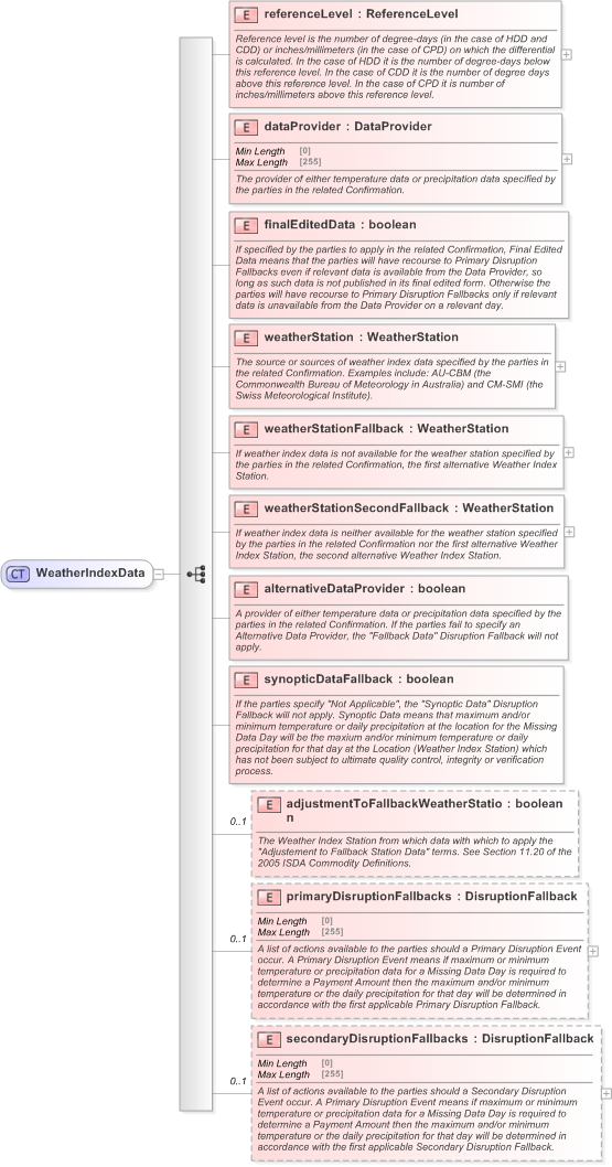 XSD Diagram of WeatherIndexData in schema fpml-com-5-9_xsd (Financial products Markup Language (FpML®) - Confirmation)