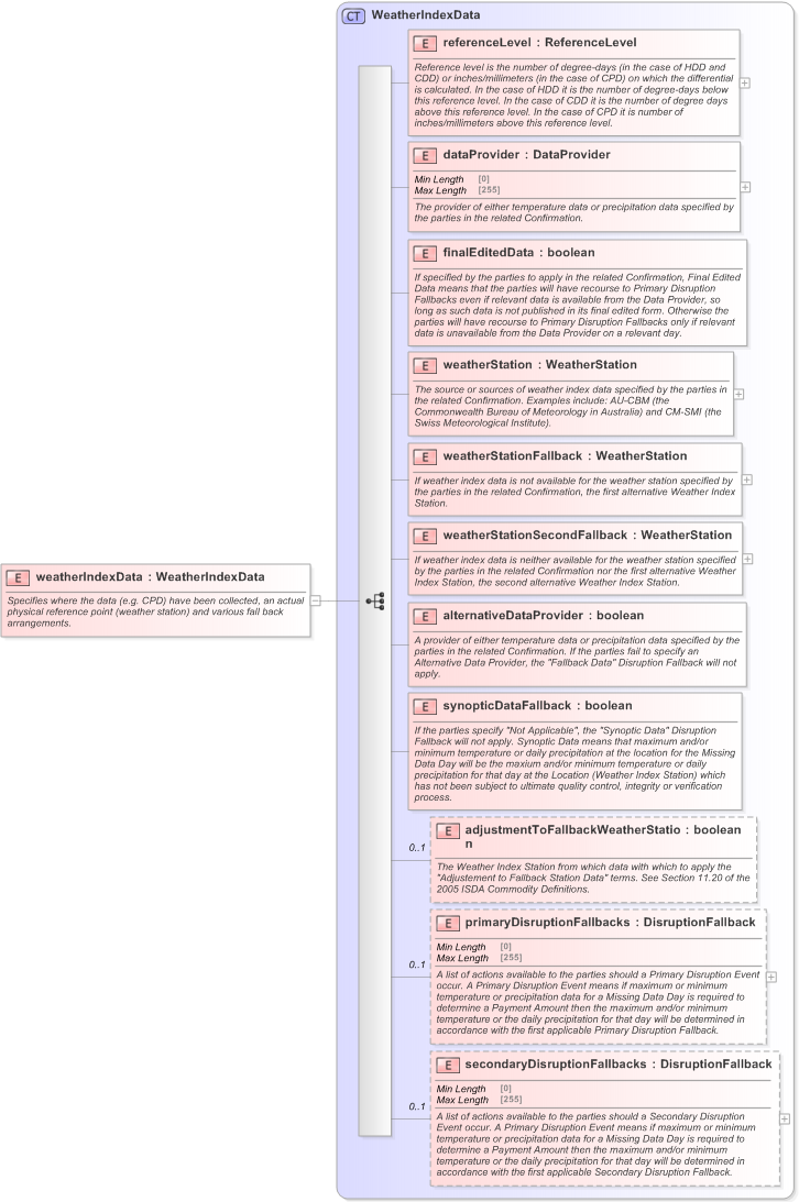 XSD Diagram of weatherIndexData in schema fpml-com-5-9_xsd (Financial products Markup Language (FpML®) - Confirmation)