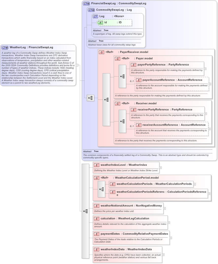 XSD Diagram of WeatherLeg in schema fpml-com-5-9_xsd (Financial products Markup Language (FpML®) - Confirmation)