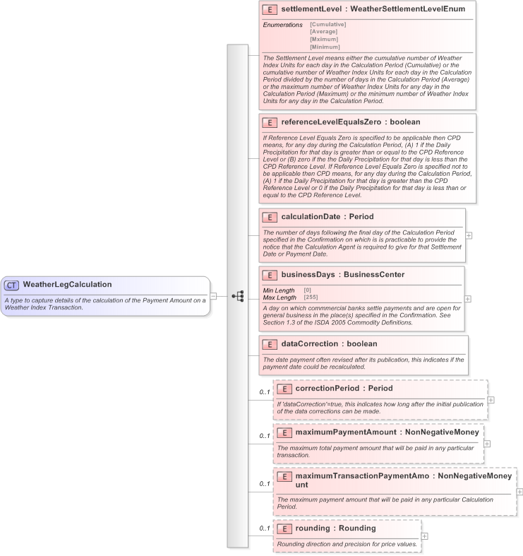 XSD Diagram of WeatherLegCalculation in schema fpml-com-5-9_xsd (Financial products Markup Language (FpML®) - Confirmation)