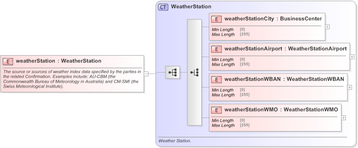 XSD Diagram of weatherStation in schema fpml-com-5-9_xsd (Financial products Markup Language (FpML®) - Confirmation)