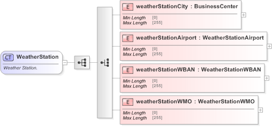 XSD Diagram of WeatherStation in schema fpml-com-5-9_xsd (Financial products Markup Language (FpML®) - Confirmation)