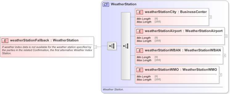 XSD Diagram of weatherStationFallback in schema fpml-com-5-9_xsd (Financial products Markup Language (FpML®) - Confirmation)