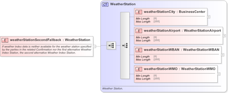 XSD Diagram of weatherStationSecondFallback in schema fpml-com-5-9_xsd (Financial products Markup Language (FpML®) - Confirmation)
