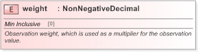 XSD Diagram of weight in schema fpml-option-shared-5-9_xsd (Financial products Markup Language (FpML®) - Confirmation)