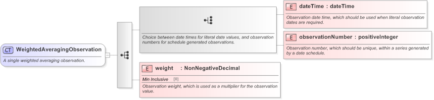 XSD Diagram of WeightedAveragingObservation in schema fpml-option-shared-5-9_xsd (Financial products Markup Language (FpML®) - Confirmation)