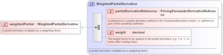 XSD Diagram of weightedPartial in schema fpml-riskdef-5-9_xsd (Financial products Markup Language (FpML®) - Confirmation)