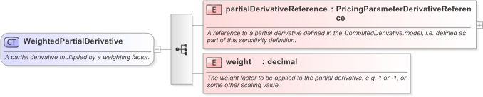 XSD Diagram of WeightedPartialDerivative in schema fpml-riskdef-5-9_xsd (Financial products Markup Language (FpML®) - Confirmation)