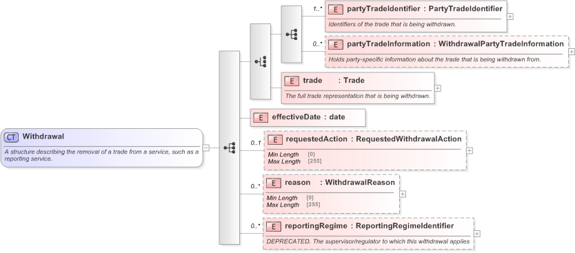 XSD Diagram of Withdrawal in schema fpml-business-events-5-9_xsd (Financial products Markup Language (FpML®) - Confirmation)