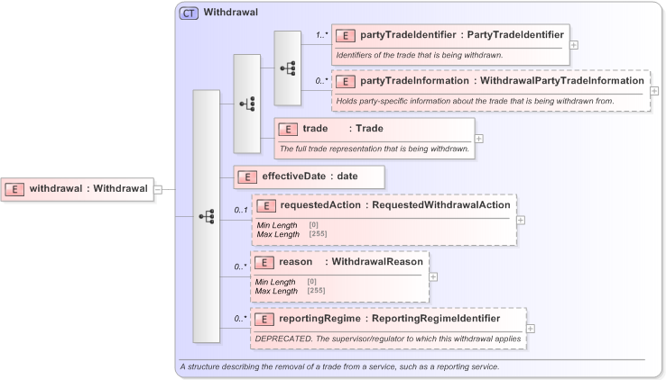 XSD Diagram of withdrawal in schema fpml-business-events-5-9_xsd (Financial products Markup Language (FpML®) - Confirmation)