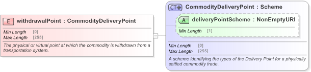 XSD Diagram of withdrawalPoint in schema fpml-com-5-9_xsd (Financial products Markup Language (FpML®) - Confirmation)