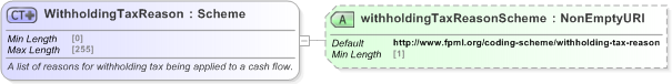 XSD Diagram of WithholdingTaxReason in schema fpml-loan-5-9_xsd (Financial products Markup Language (FpML®) - Confirmation)