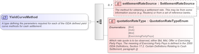 XSD Diagram of YieldCurveMethod in schema fpml-ird-5-9_xsd (Financial products Markup Language (FpML®) - Confirmation)