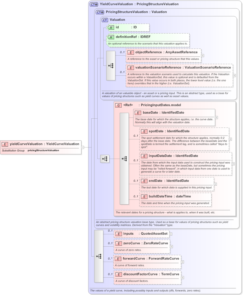 XSD Diagram of yieldCurveValuation in schema fpml-mktenv-5-9_xsd (Financial products Markup Language (FpML®) - Confirmation)