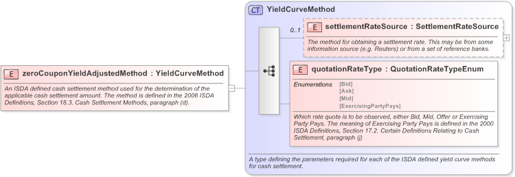 XSD Diagram of zeroCouponYieldAdjustedMethod in schema fpml-ird-5-9_xsd (Financial products Markup Language (FpML®) - Confirmation)