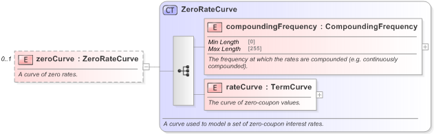XSD Diagram of zeroCurve in schema fpml-mktenv-5-9_xsd (Financial products Markup Language (FpML®) - Confirmation)