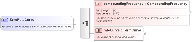 XSD Diagram of ZeroRateCurve in schema fpml-mktenv-5-9_xsd (Financial products Markup Language (FpML®) - Confirmation)