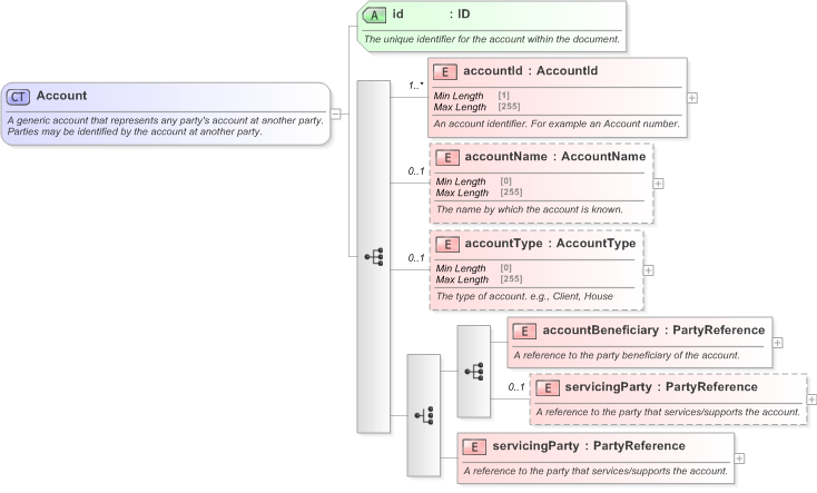 XSD Diagram of Account in schema fpml-shared-5-9_xsd (Financial products Markup Language (FpML®) - Legal)