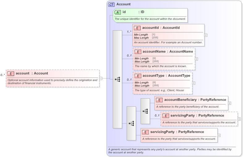 XSD Diagram of account in schema fpml-shared-5-9_xsd (Financial products Markup Language (FpML®) - Legal)
