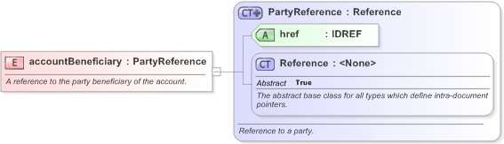 XSD Diagram of accountBeneficiary in schema fpml-shared-5-9_xsd (Financial products Markup Language (FpML®) - Legal)
