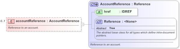 XSD Diagram of accountReference in schema fpml-shared-5-9_xsd (Financial products Markup Language (FpML®) - Legal)