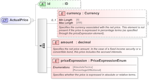 XSD Diagram of ActualPrice in schema fpml-asset-5-9_xsd (Financial products Markup Language (FpML®) - Legal)