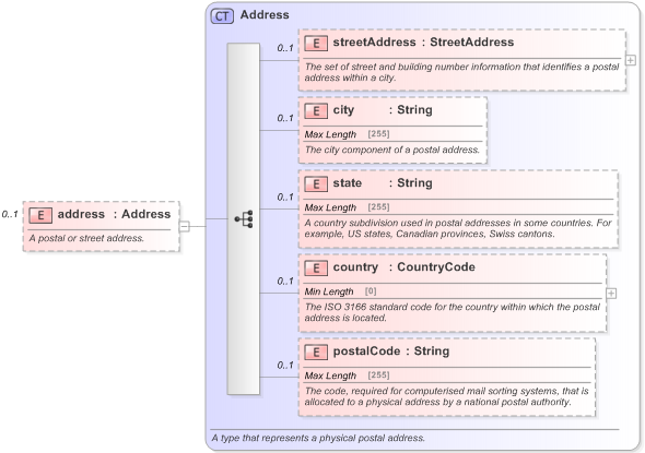 XSD Diagram of address in schema fpml-shared-5-9_xsd (Financial products Markup Language (FpML®) - Legal)