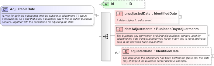 XSD Diagram of AdjustableDate in schema fpml-shared-5-9_xsd (Financial products Markup Language (FpML®) - Legal)