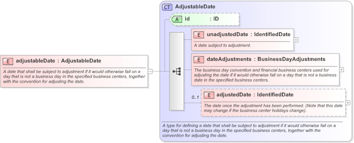XSD Diagram of adjustableDate in schema fpml-shared-5-9_xsd (Financial products Markup Language (FpML®) - Legal)