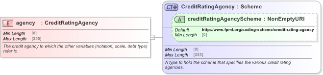 XSD Diagram of agency in schema fpml-legal-5-9_xsd (Financial products Markup Language (FpML®) - Legal)