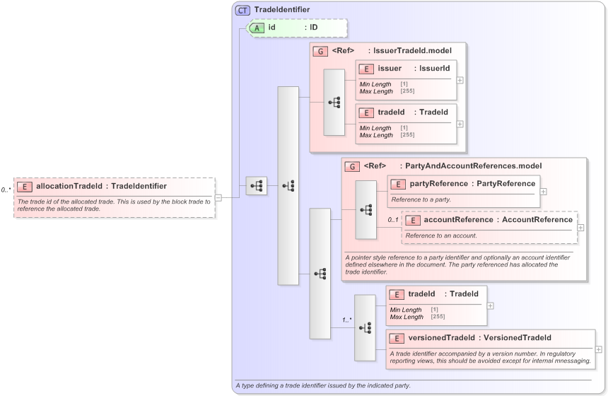 XSD Diagram of allocationTradeId in schema fpml-doc-5-9_xsd (Financial products Markup Language (FpML®) - Legal)