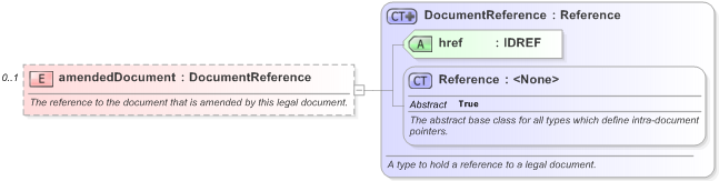 XSD Diagram of amendedDocument in schema fpml-legal-5-9_xsd (Financial products Markup Language (FpML®) - Legal)
