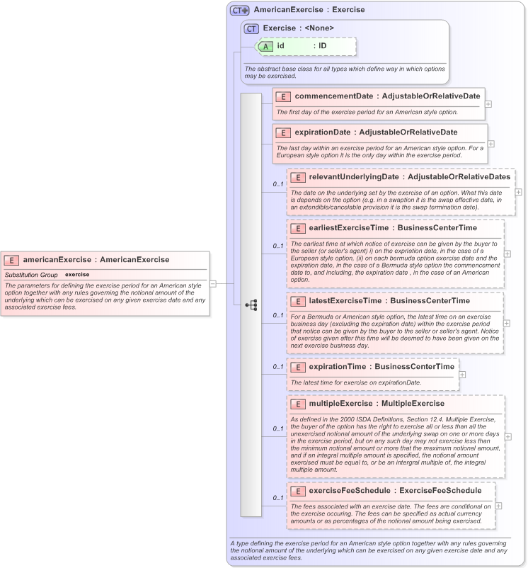 XSD Diagram of americanExercise in schema fpml-shared-5-9_xsd (Financial products Markup Language (FpML®) - Legal)