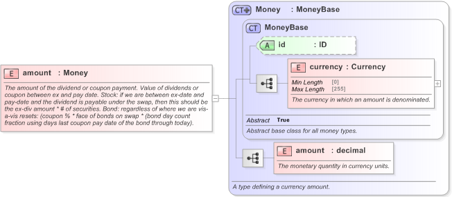XSD Diagram of amount in schema fpml-asset-5-9_xsd (Financial products Markup Language (FpML®) - Legal)