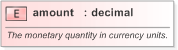XSD Diagram of amount in schema fpml-shared-5-9_xsd (Financial products Markup Language (FpML®) - Legal)