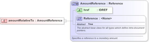XSD Diagram of amountRelativeTo in schema fpml-asset-5-9_xsd (Financial products Markup Language (FpML®) - Legal)