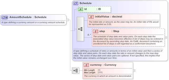 XSD Diagram of AmountSchedule in schema fpml-shared-5-9_xsd (Financial products Markup Language (FpML®) - Legal)